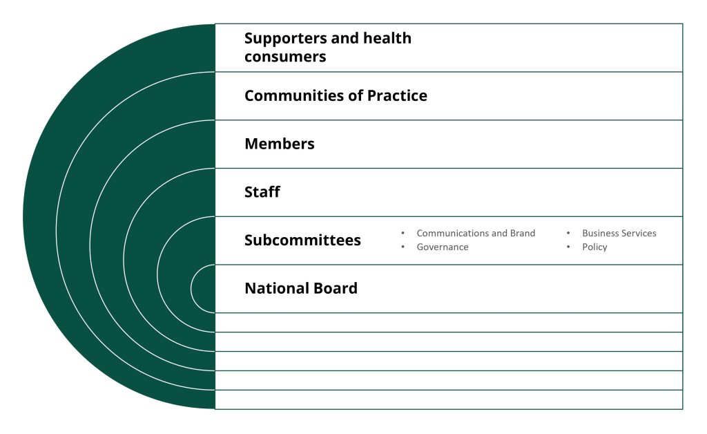 Organisation Structure of Australian Women's Health Alliance
