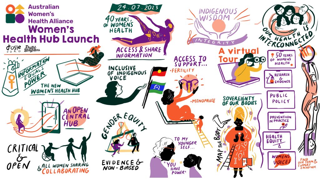 A graphic recording of the Women's Health Hub launch on 24.07.2023. It has many illustrations and phrases of ideas discussed at the online webinar.