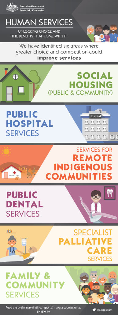 Human Services: Unlocking choice and the benefits that come with it:
We have identified six areas where greater choice and competition could improve services.
Social housing (public and community)
Public hospital services
Services for remote Indigenous communities
Public dental services.
Specialist palliative care services.
Family and community services.
Read the preliminary findings report and make a submission.